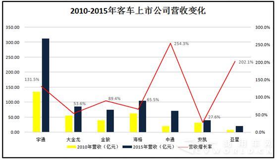 2010-2015年客车上市公司营收变化.jpg