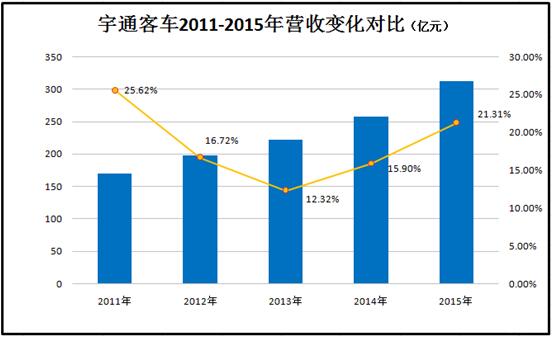 宇通客车2011-2015年营收变化对比.jpg