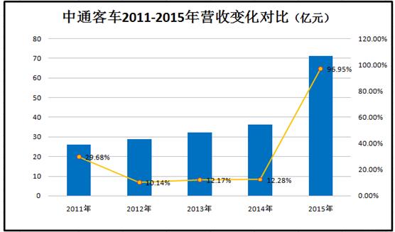 中通客车2011-2015年营收变化对比.jpg