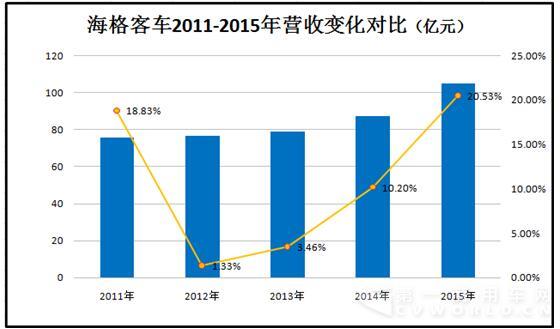 海格客车2011-2015年营收变化对比.jpg