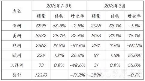 中国客车海外出口信息2.jpg