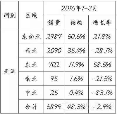 中国客车海外出口信息3.jpg