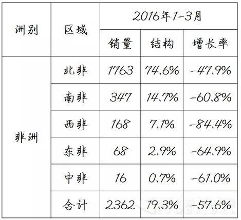 中国客车海外出口信息4.jpg