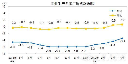 工业生产者出厂价格涨跌幅.jpg 工业生产者出厂价格涨跌幅.jpg