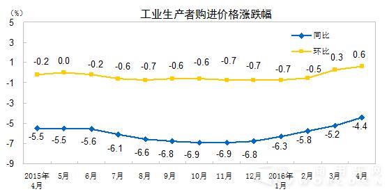 工业生产者购进价格涨跌幅.jpg 工业生产者购进价格涨跌幅.jpg