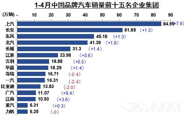 1-4月中国品牌汽车销量前十名集团.jpg
