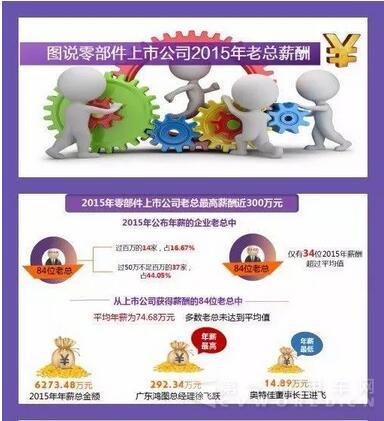图说零部件上市公司2015年老总薪酬.jpg