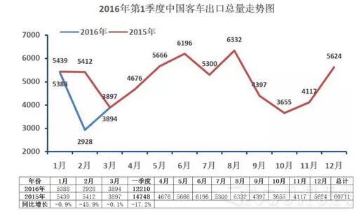 中国客车海外出口走势（第一季度）.jpg