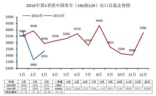 中国客车海外出口走势（第一季度）2.jpg