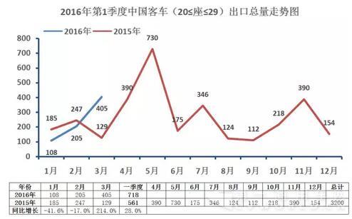 中国客车海外出口走势（第一季度）3.jpg