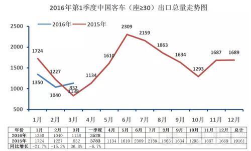中国客车海外出口走势（第一季度）4.jpg