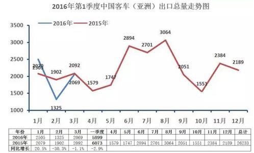 中国客车海外出口走势（第一季度）5.jpg