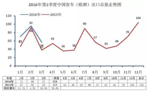 中国客车海外出口走势（第一季度）6.jpg