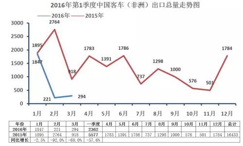 中国客车海外出口走势（第一季度）8.jpg