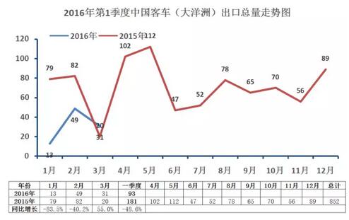 中国客车海外出口走势（第一季度）9.jpg