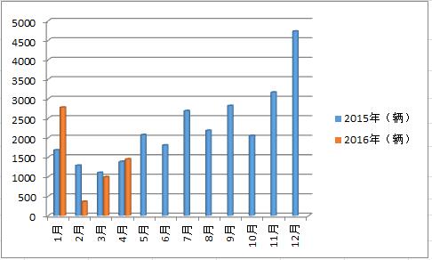 2015-2016宇通大型客车销量走势123.jpg