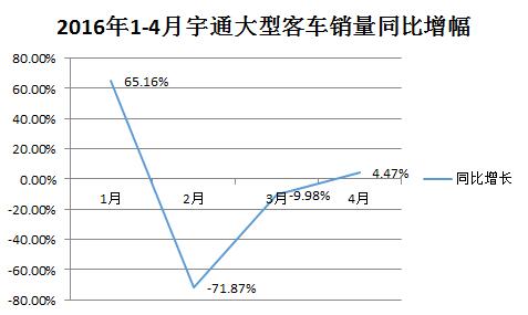 大型客车销量同比增幅123.jpg