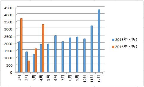 2015-2016宇通中型客车销量走势123.jpg