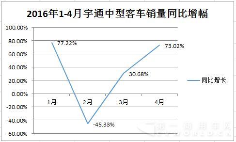 2016年1-4月宇通中型客车销量同比增幅123.jpg