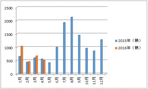 2015-2016宇通轻型客车销量走势图.jpg