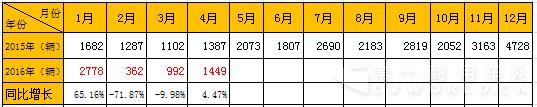 2015-2016宇通大型客车销量1111.jpg