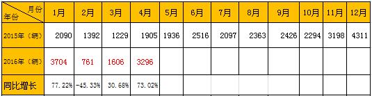 2015-2016宇通中型客车销量1111.jpg