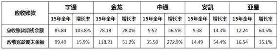 2015年客车企业上市公司年度报表2.jpg