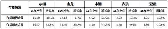 2015年客车企业上市公司年度报表3.jpg