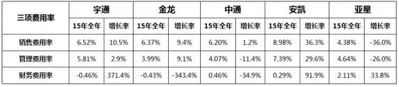 2015年客车企业上市公司年度报表4.jpg