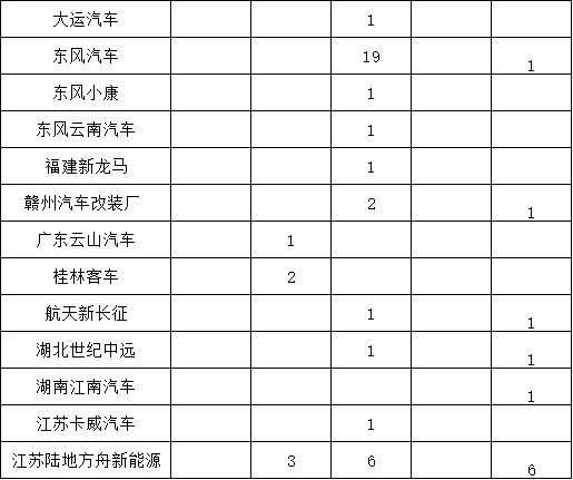 工信部公告道路运输车产品-原创(1)1501.png