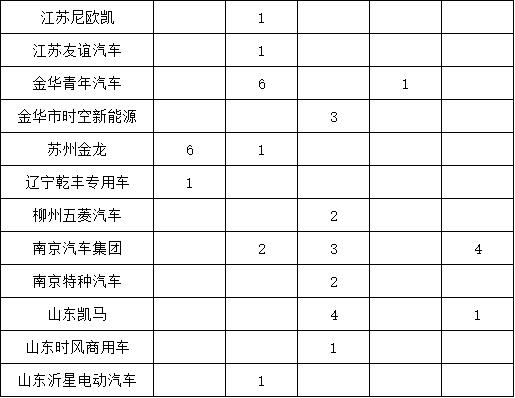 工信部公告道路运输车产品-原创(1)1504.png