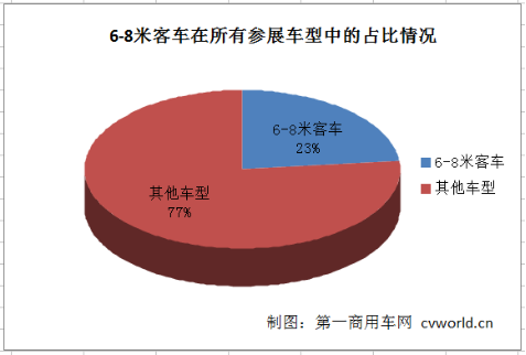 6-8米客车市场走势如何？五张图看懂企业态度274.png