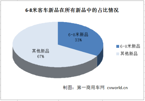6-8米客车市场走势如何？五张图看懂企业态度455.png