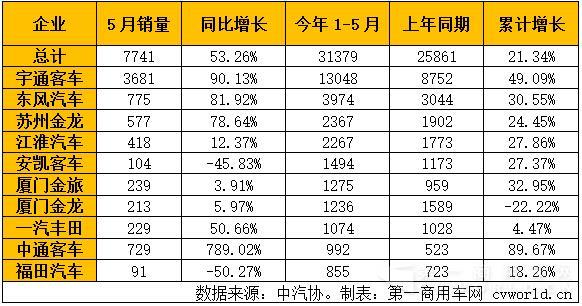 2016年5月中型客车销量排行表.jpg