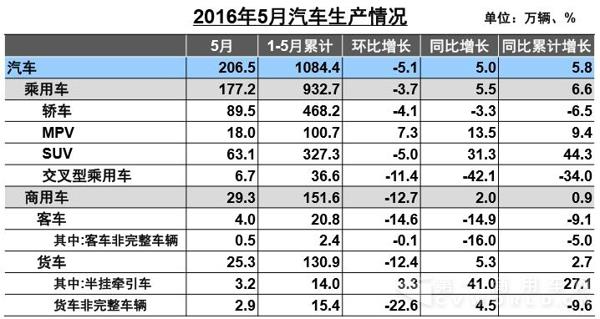 2016年5月汽车生产情况.jpg