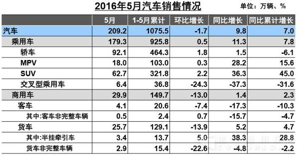 2016年5月汽车销售情况.jpg