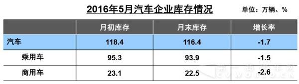 2016年5月汽车库存情况.jpg