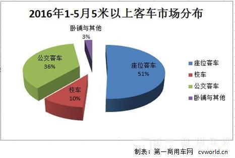 2016年1-5月5米以上客车市场分析.jpg