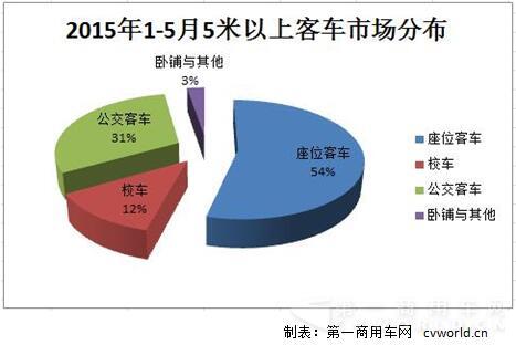 2015年1-5月5米以上客车市场分布.jpg