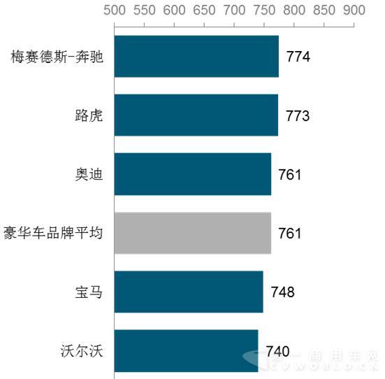 售后服务满意度指数排名豪华车品牌（基于1,000分制）.jpg