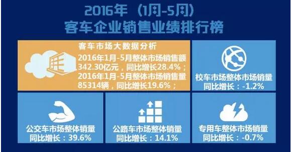 2016年（1月-5月） 客车企业销售业绩排行榜.jpg