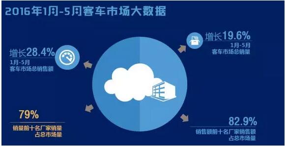 2016年（1月-5月） 客车企业销售业绩排行榜2.jpg