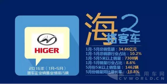 2016年（1月-5月） 客车企业销售业绩排行榜4.jpg