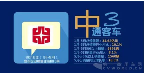 2016年（1月-5月） 客车企业销售业绩排行榜5.jpg