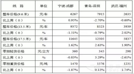 表1 本周部分线路平均价格及环比情况对比.jpg