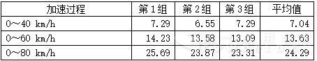 表2  加速时间测试    s.jpg