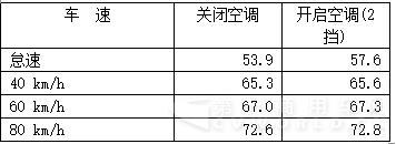 表3  匀速行驶车内噪声测试   dB.jpg