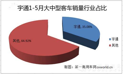 2宇通1-5月大中型客车销量行业占比.jpg