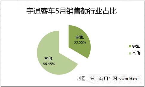 3宇通客车5月销售额行业占比.jpg