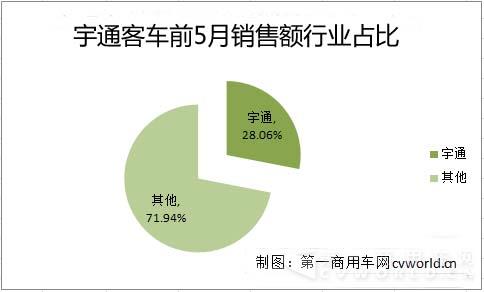 4宇通客车前5月销售额行业占比.jpg